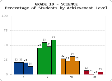 GRADE 10 - SCIENCE - Percentage of Students by Achievement Level by year