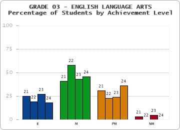 GRADE 03 - ENGLISH LANGUAGE ARTS - Percentage of Students by Achievement Level by year
