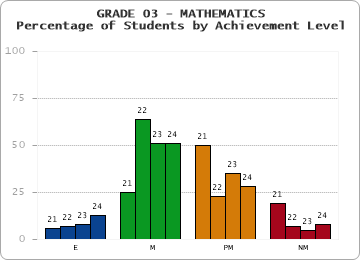 GRADE 03 - MATHEMATICS - Percentage of Students by Achievement Level by year