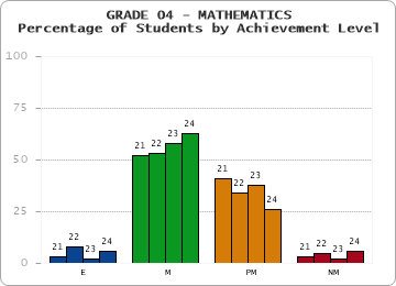 GRADE 04 - MATHEMATICS - Percentage of Students by Achievement Level by year
