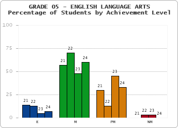 GRADE 05 - ENGLISH LANGUAGE ARTS - Percentage of Students by Achievement Level by year