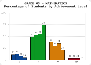GRADE 05 - MATHEMATICS - Percentage of Students by Achievement Level by year