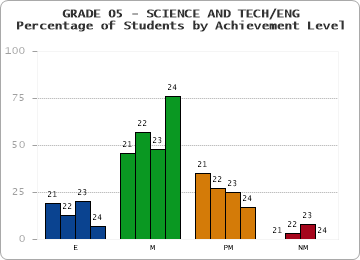 GRADE 05 - SCIENCE AND TECH/ENG - Percentage of Students by Achievement Level by year