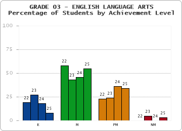 GRADE 03 - ENGLISH LANGUAGE ARTS - Percentage of Students by Achievement Level