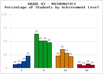 GRADE 03 - MATHEMATICS - Percentage of Students by Achievement Level