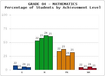 GRADE 04 - MATHEMATICS - Percentage of Students by Achievement Level