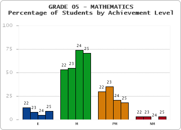 GRADE 05 - MATHEMATICS - Percentage of Students by Achievement Level