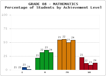 GRADE 08 - MATHEMATICS - Percentage of Students by Achievement Level by year