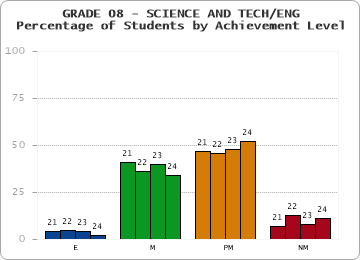 GRADE 08 - SCIENCE AND TECH/ENG - Percentage of Students by Achievement Level by year