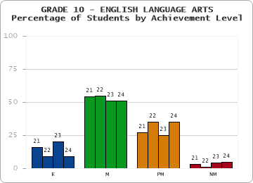 GRADE 10 - ENGLISH LANGUAGE ARTS - Percentage of Students by Achievement Level by year