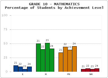 GRADE 10 - MATHEMATICS - Percentage of Students by Achievement Level by year