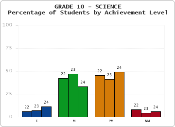 GRADE 10 - SCIENCE - Percentage of Students by Achievement Level by year