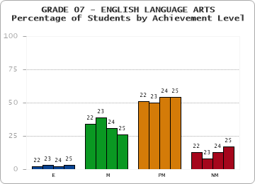 GRADE 07 - ENGLISH LANGUAGE ARTS - Percentage of Students by Achievement Level by year