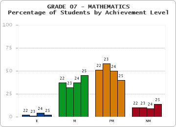 GRADE 07 - MATHEMATICS - Percentage of Students by Achievement Level by year
