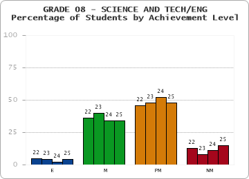 GRADE 08 - SCIENCE AND TECH/ENG - Percentage of Students by Achievement Level by year