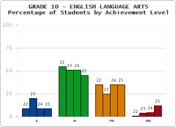 GRADE 10 - ENGLISH LANGUAGE ARTS - Percentage of Students by Achievement Level by year