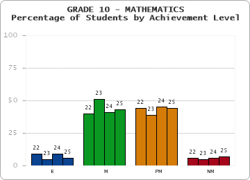 GRADE 10 - MATHEMATICS - Percentage of Students by Achievement Level by year