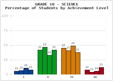 GRADE 10 - SCIENCE - Percentage of Students by Achievement Level by year