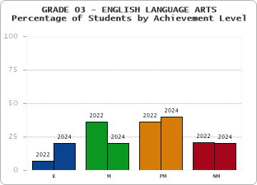 GRADE 03 - ENGLISH LANGUAGE ARTS - Percentage of Students by Achievement Level