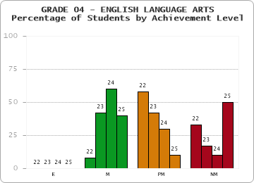 GRADE 04 - ENGLISH LANGUAGE ARTS - Percentage of Students by Achievement Level