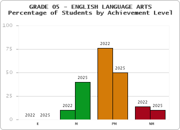 GRADE 05 - ENGLISH LANGUAGE ARTS - Percentage of Students by Achievement Level