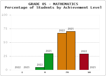 GRADE 05 - MATHEMATICS - Percentage of Students by Achievement Level