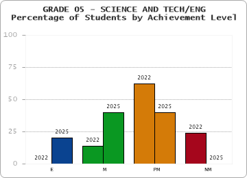 GRADE 05 - SCIENCE AND TECH/ENG - Percentage of Students by Achievement Level