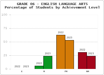 GRADE 06 - ENGLISH LANGUAGE ARTS - Percentage of Students by Achievement Level