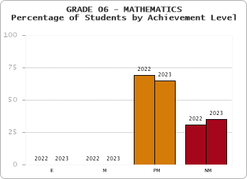 GRADE 06 - MATHEMATICS - Percentage of Students by Achievement Level