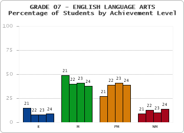 GRADE 07 - ENGLISH LANGUAGE ARTS - Percentage of Students by Achievement Level by year