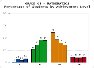 GRADE 08 - MATHEMATICS - Percentage of Students by Achievement Level by year
