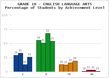 GRADE 10 - ENGLISH LANGUAGE ARTS - Percentage of Students by Achievement Level by year