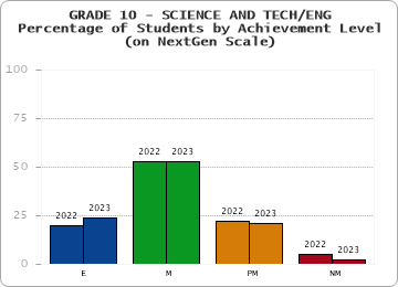 GRADE 10 - SCIENCE AND TECH/ENG - Percentage of Students by Achievement Level - (on NextGen Scale) by year