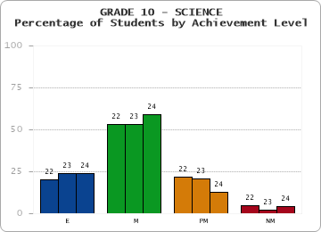 GRADE 10 - SCIENCE - Percentage of Students by Achievement Level by year