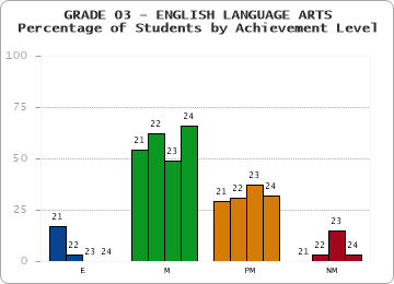 GRADE 03 - ENGLISH LANGUAGE ARTS - Percentage of Students by Achievement Level by year