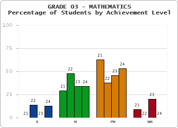 GRADE 03 - MATHEMATICS - Percentage of Students by Achievement Level by year