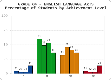GRADE 04 - ENGLISH LANGUAGE ARTS - Percentage of Students by Achievement Level by year