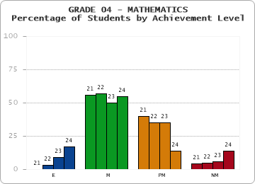 GRADE 04 - MATHEMATICS - Percentage of Students by Achievement Level by year