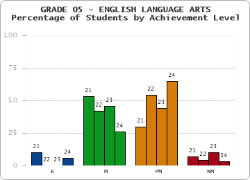 GRADE 05 - ENGLISH LANGUAGE ARTS - Percentage of Students by Achievement Level by year