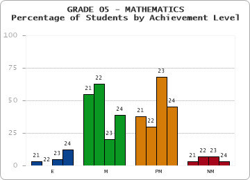 GRADE 05 - MATHEMATICS - Percentage of Students by Achievement Level by year