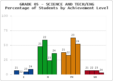 GRADE 05 - SCIENCE AND TECH/ENG - Percentage of Students by Achievement Level by year