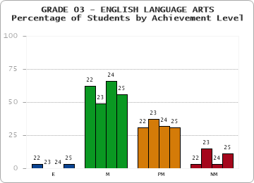 GRADE 03 - ENGLISH LANGUAGE ARTS - Percentage of Students by Achievement Level by year