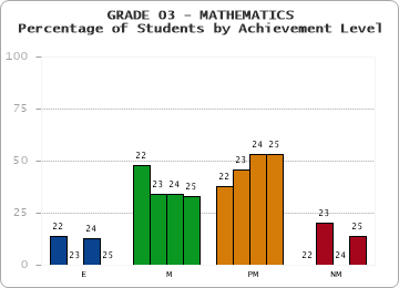 GRADE 03 - MATHEMATICS - Percentage of Students by Achievement Level by year