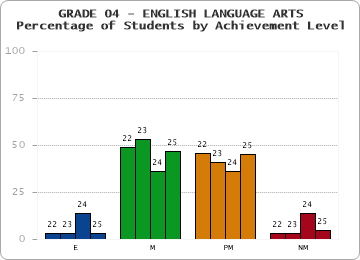 GRADE 04 - ENGLISH LANGUAGE ARTS - Percentage of Students by Achievement Level by year