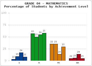 GRADE 04 - MATHEMATICS - Percentage of Students by Achievement Level by year