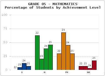 GRADE 05 - MATHEMATICS - Percentage of Students by Achievement Level by year