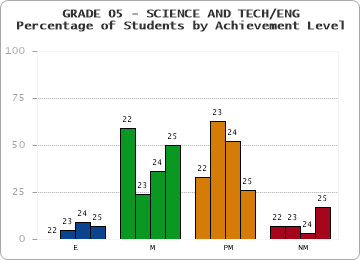 GRADE 05 - SCIENCE AND TECH/ENG - Percentage of Students by Achievement Level by year