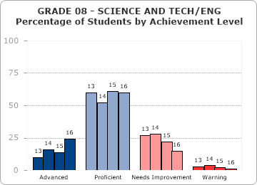 GRADE 08 - SCIENCE AND TECH/ENG - 