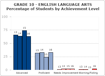 GRADE 10 - ENGLISH LANGUAGE ARTS - 