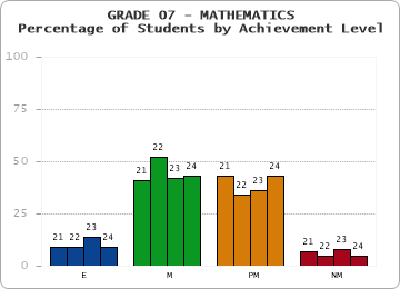 GRADE 07 - MATHEMATICS - Percentage of Students by Achievement Level by year